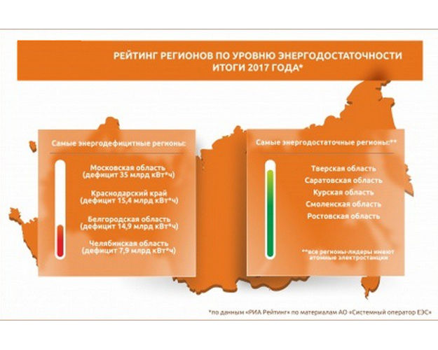 Самые энергодостаточные регионы страны