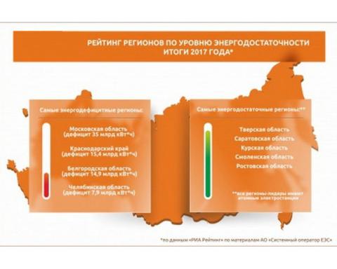 Самые энергодостаточные регионы страны