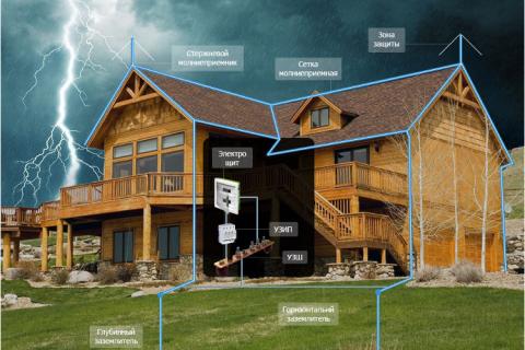Молниезащитные устройства Молниезащитные устройства