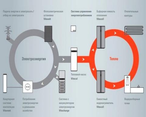 Излишки электроэнергии можно будет продать Излишки электроэнергии можно будет продать